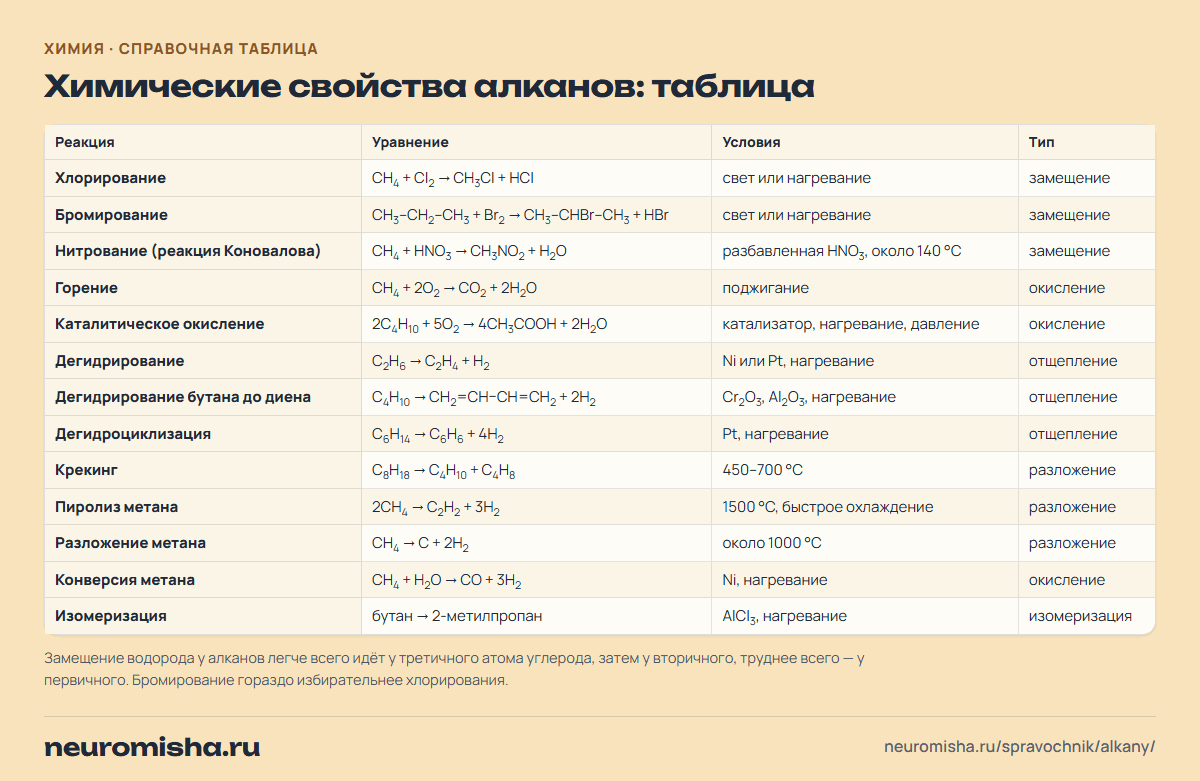 Алканы — химические свойства алканов: таблица