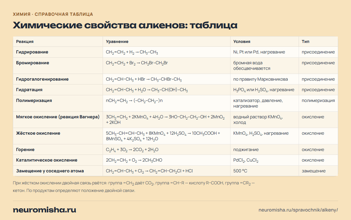 Алкены — химические свойства алкенов: таблица