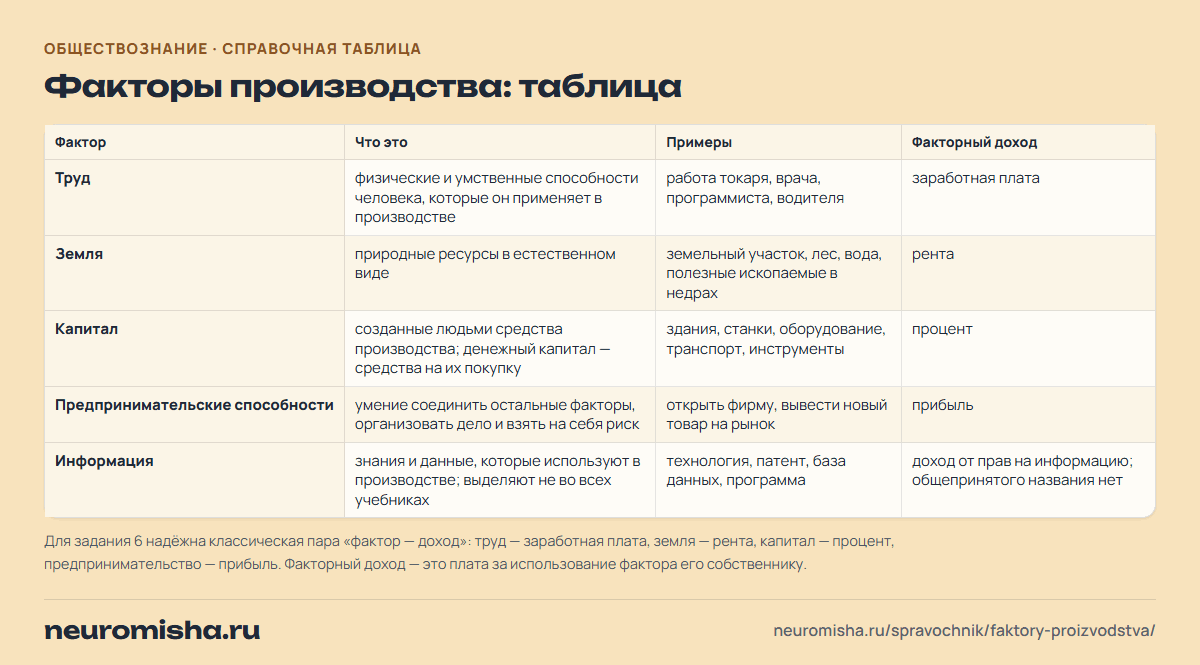 Факторы производства: таблица