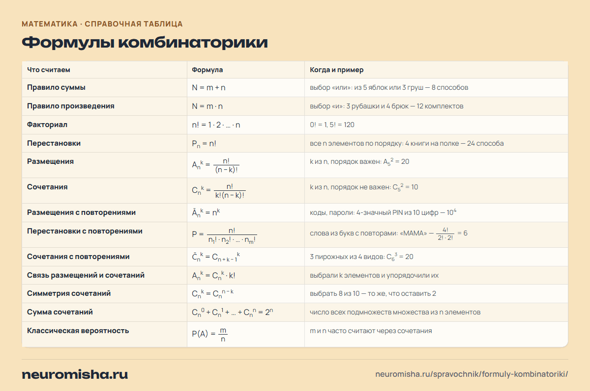 Формулы комбинаторики