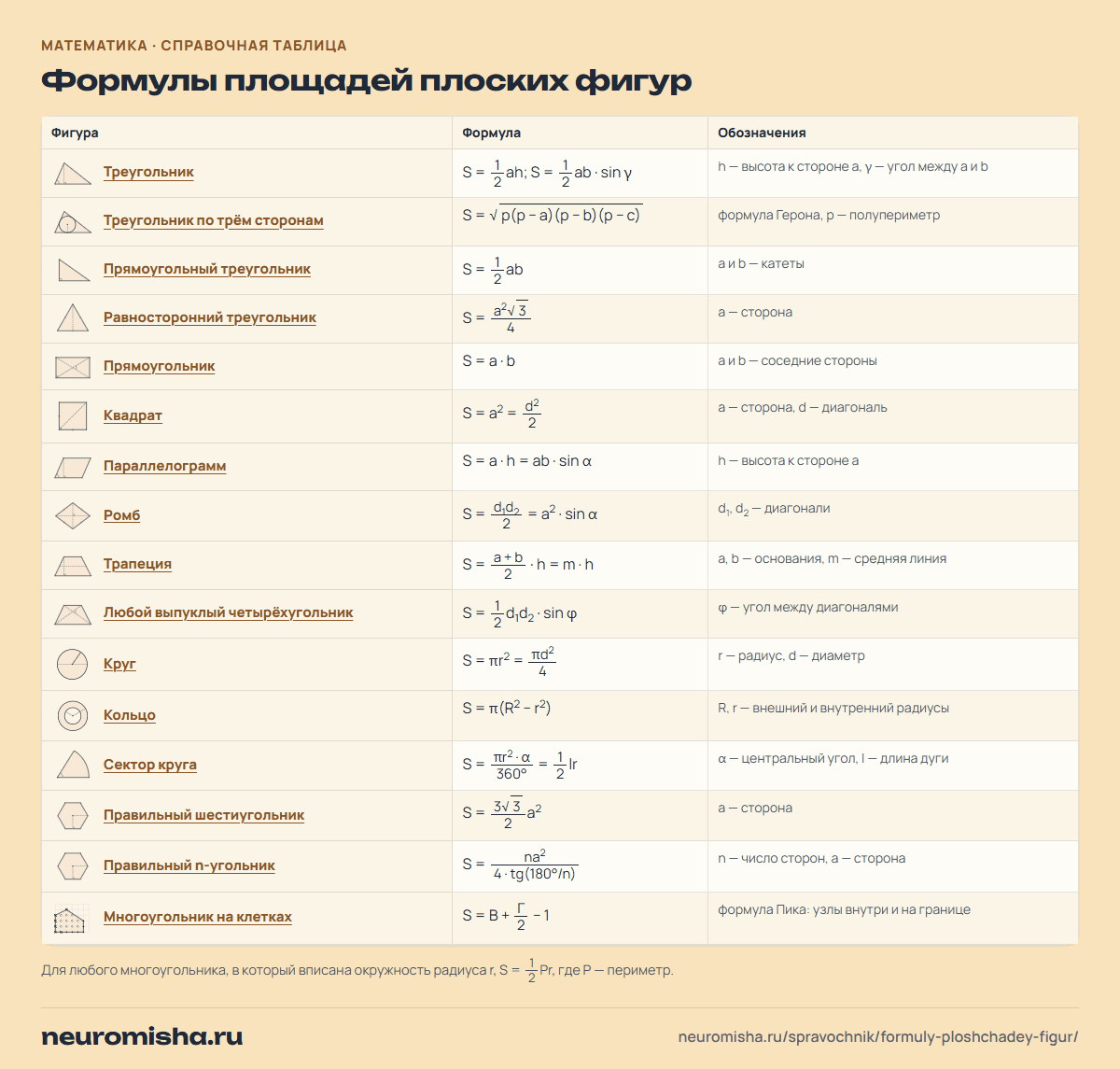 Формулы площадей фигур таблицей с рисунками: треугольник, прямоугольник, квадрат, параллелограмм, ромб, трапеция, круг, сектор, многоугольник