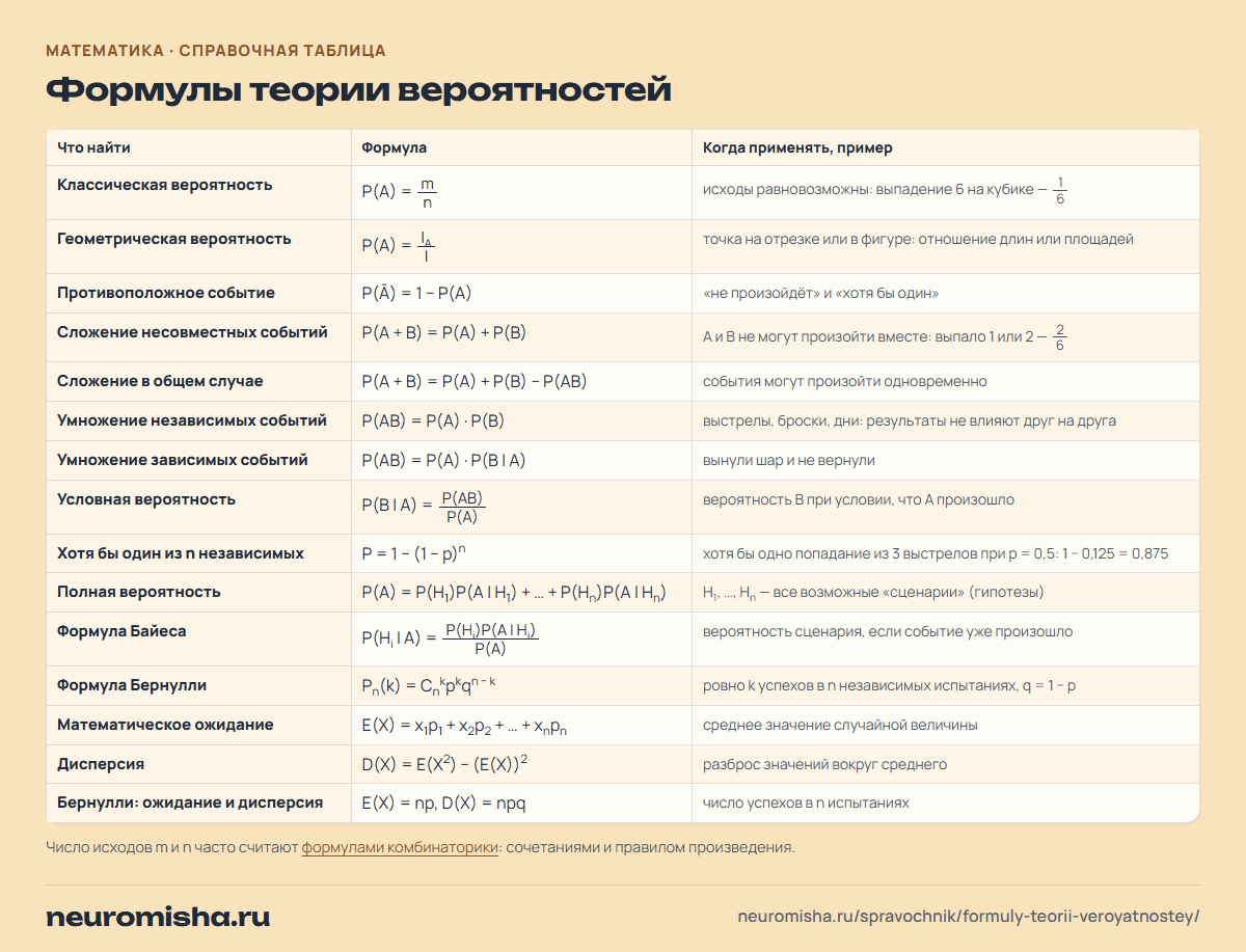 Формулы теории вероятностей