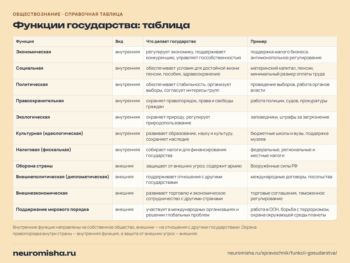 Функции государства: таблица