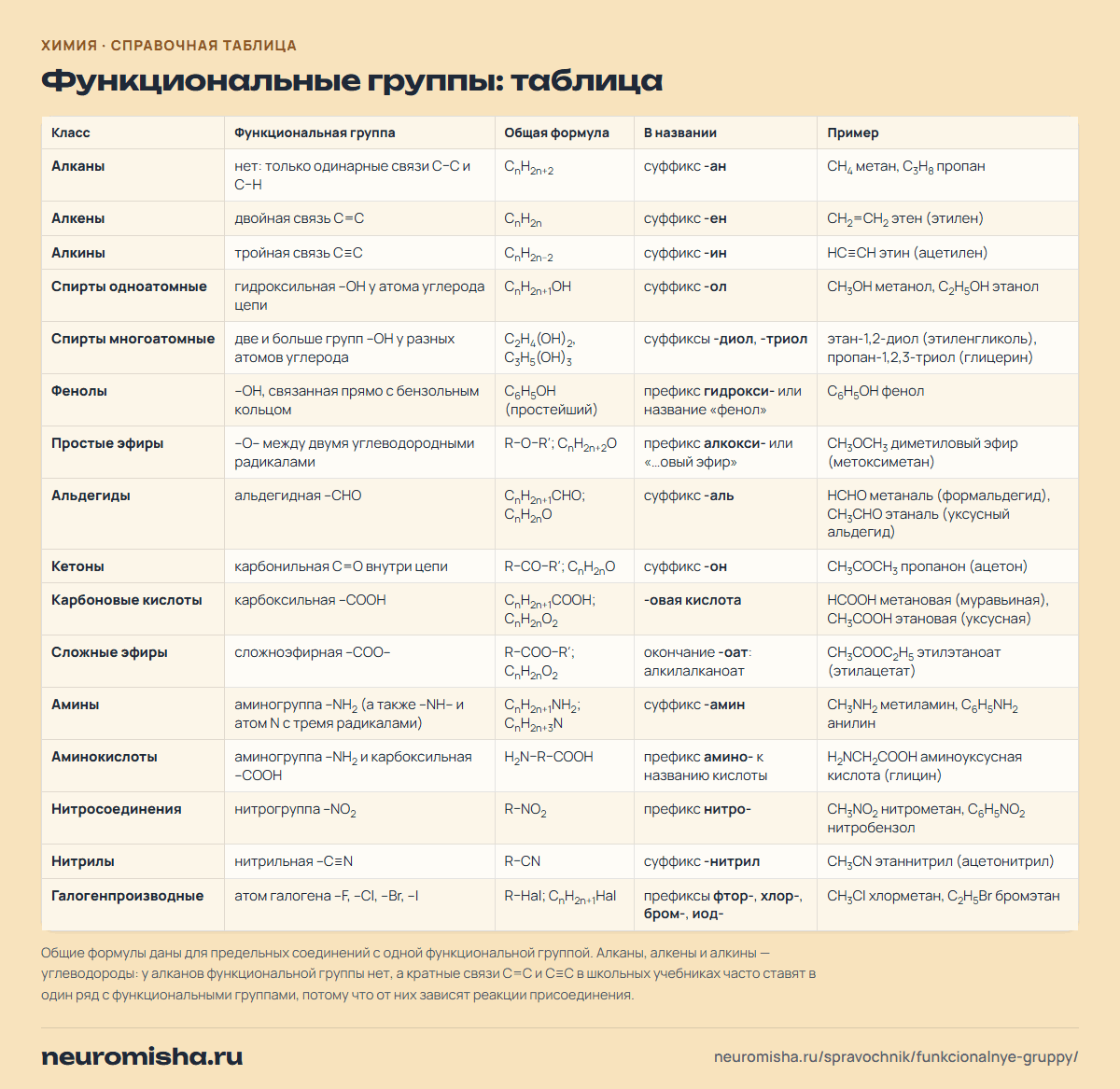 Функциональные группы: таблица