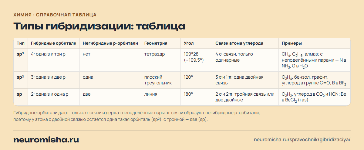 Гибридизация — типы гибридизации: таблица