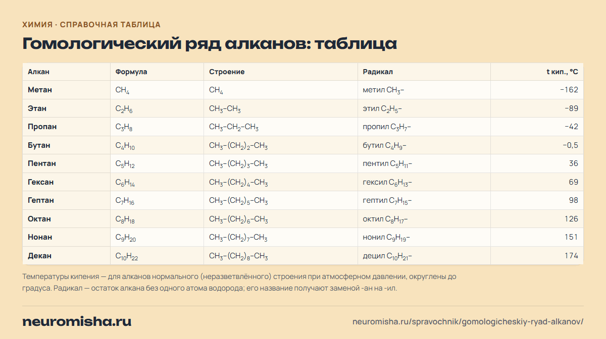 Гомологический ряд алканов: таблица