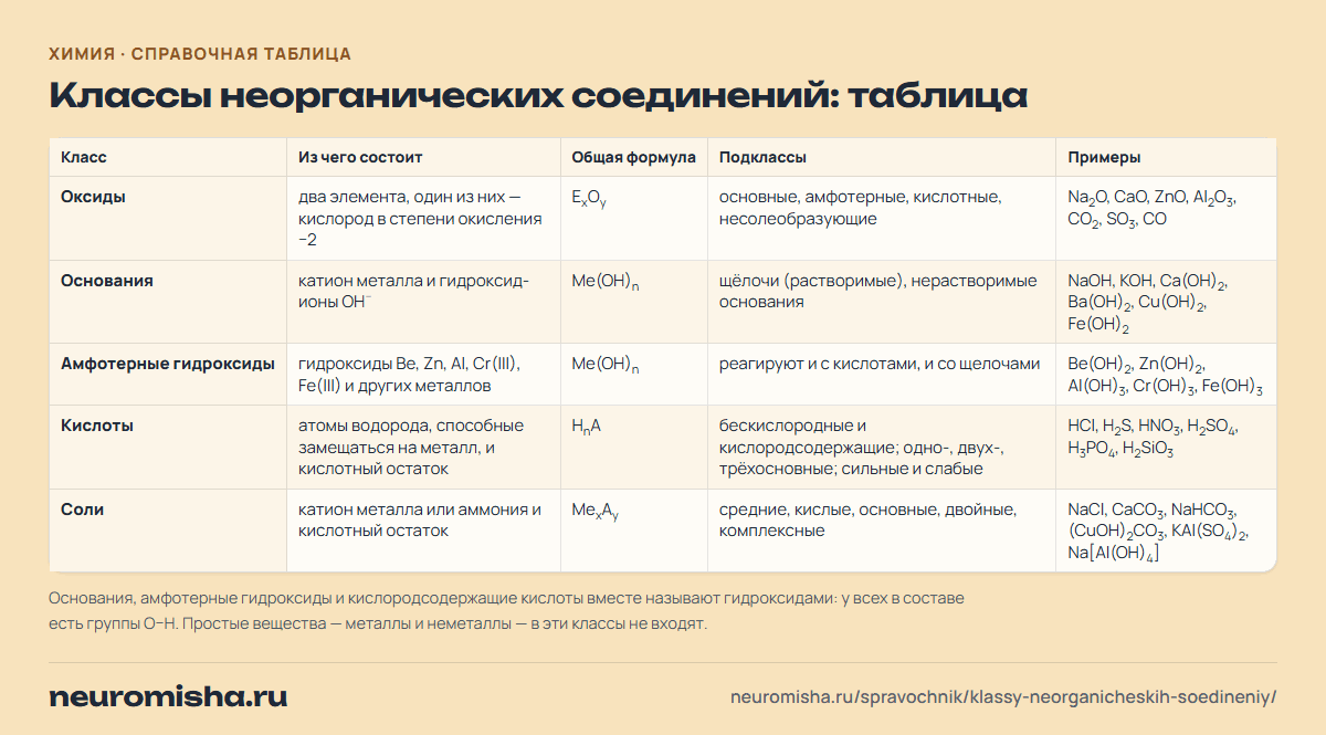 Классы неорганических соединений: таблица