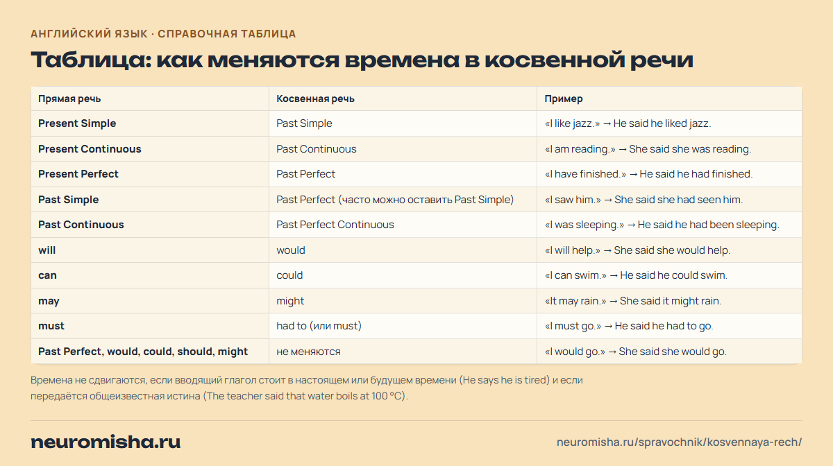 Косвенная речь — таблица: как меняются времена в косвенной речи