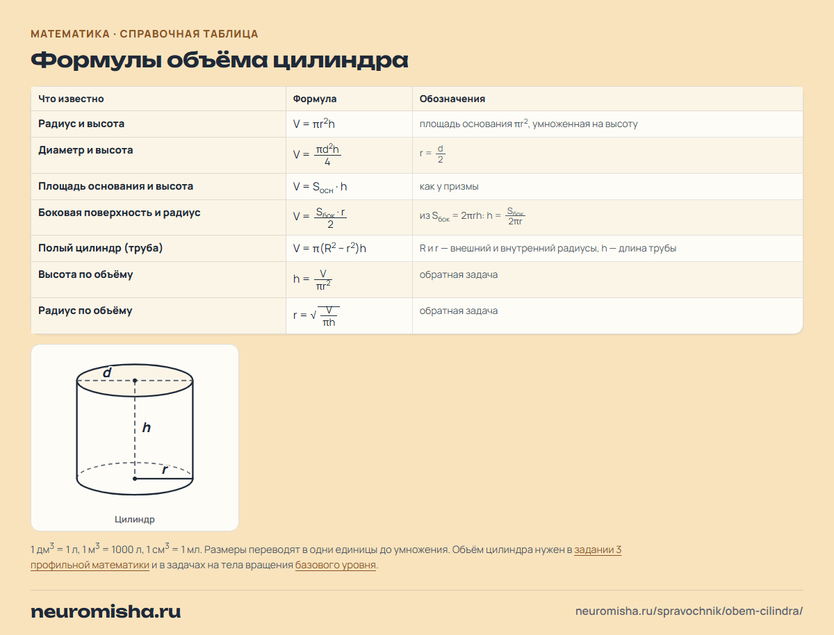 Формулы объёма цилиндра с рисунком: через радиус и высоту, диаметр, площадь основания, боковую поверхность