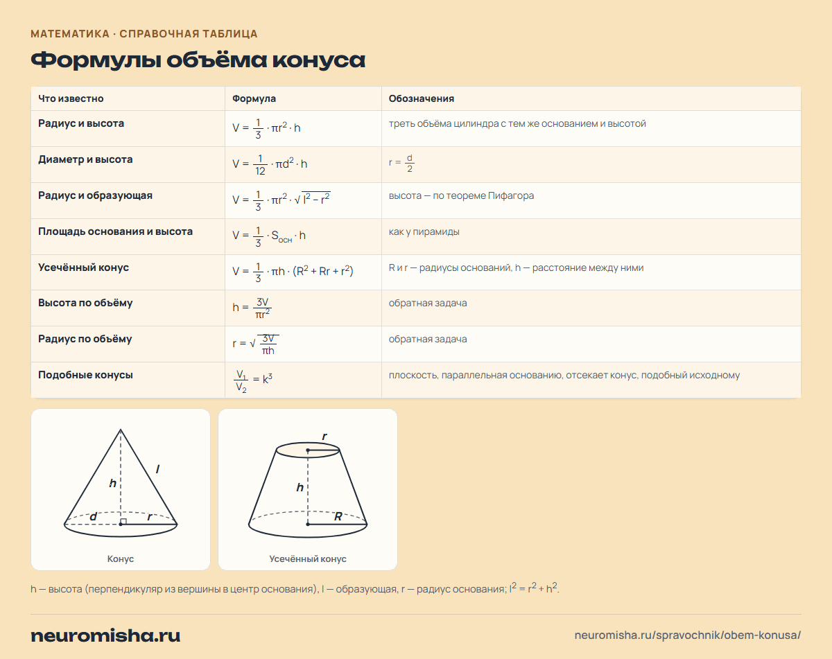 Формулы объёма конуса с рисунками: через радиус и высоту, диаметр, образующую, объём усечённого конуса