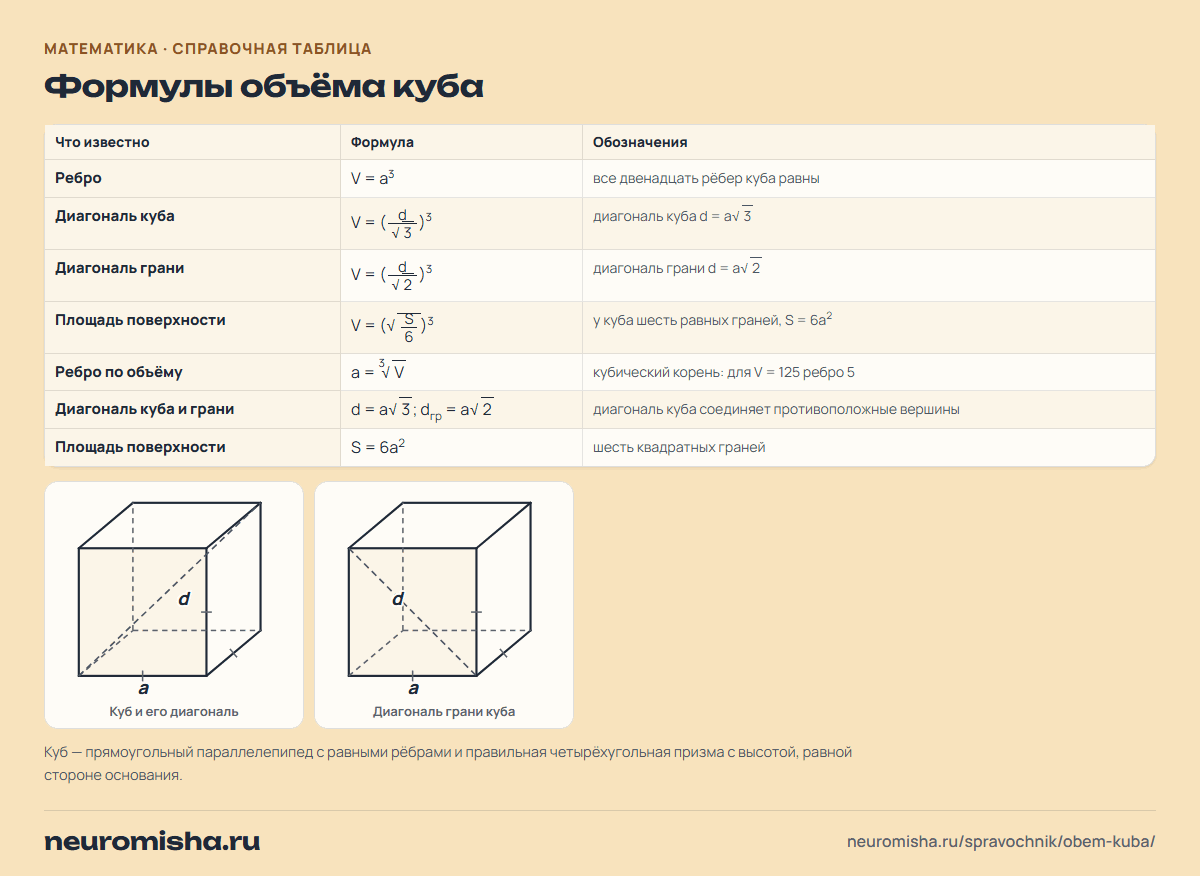 Формулы объёма куба с рисунками: через ребро, диагональ куба, диагональ грани и площадь поверхности