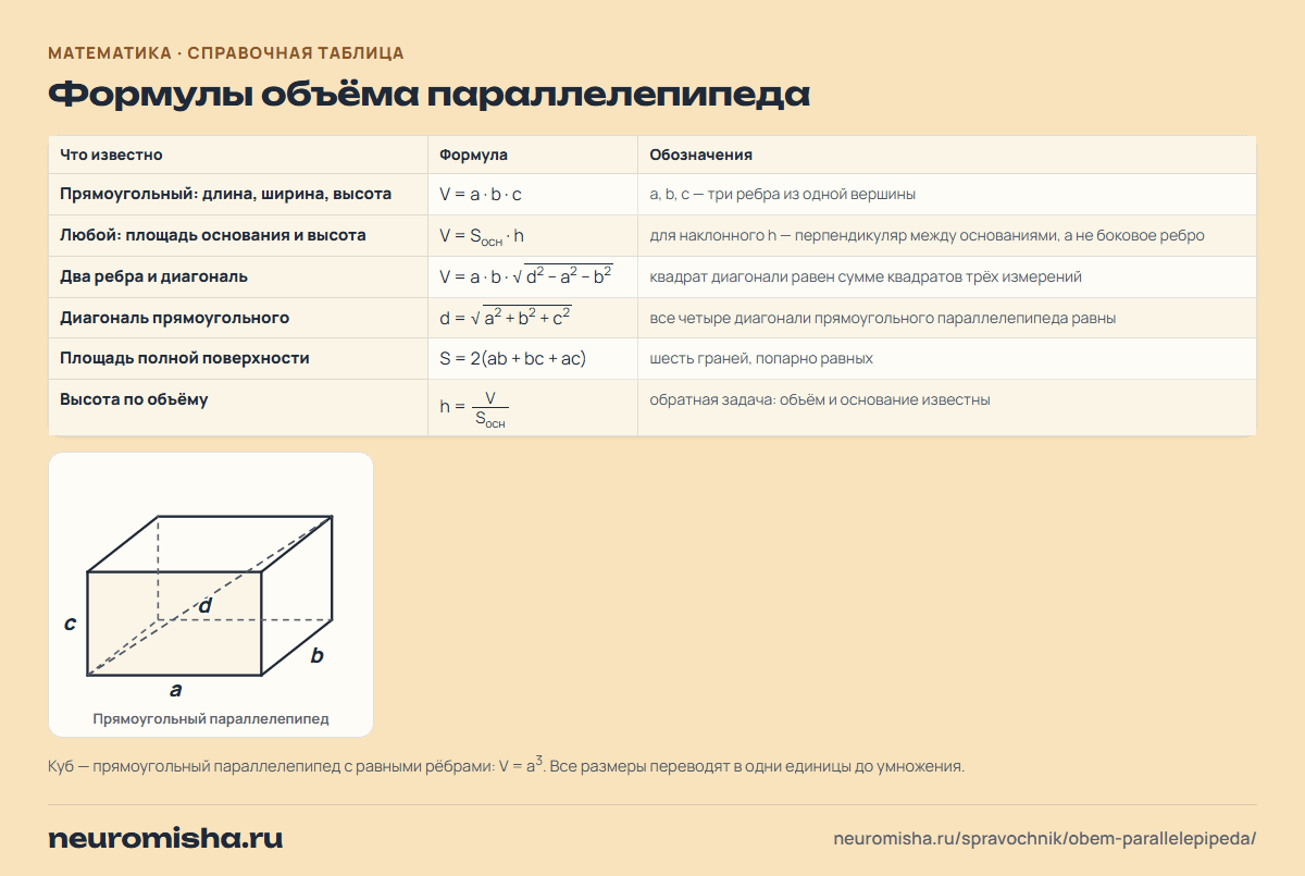 Формулы объёма параллелепипеда с рисунком: прямоугольный по трём рёбрам, через площадь основания и высоту, через диагональ