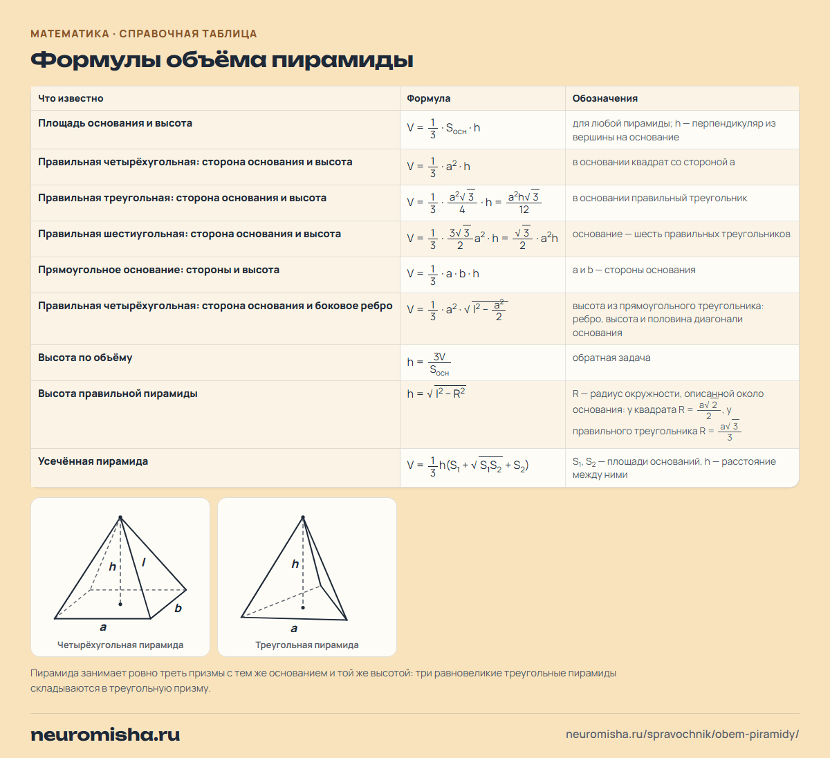 Формулы объёма пирамиды с рисунками: через площадь основания и высоту, правильная треугольная, четырёхугольная и шестиугольная пирамида
