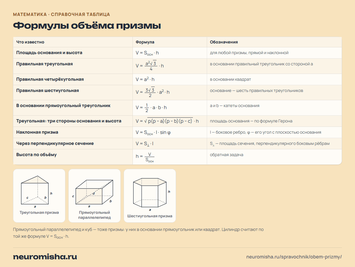 Формулы объёма призмы с рисунками: через площадь основания и высоту, правильная треугольная, четырёхугольная и шестиугольная призма