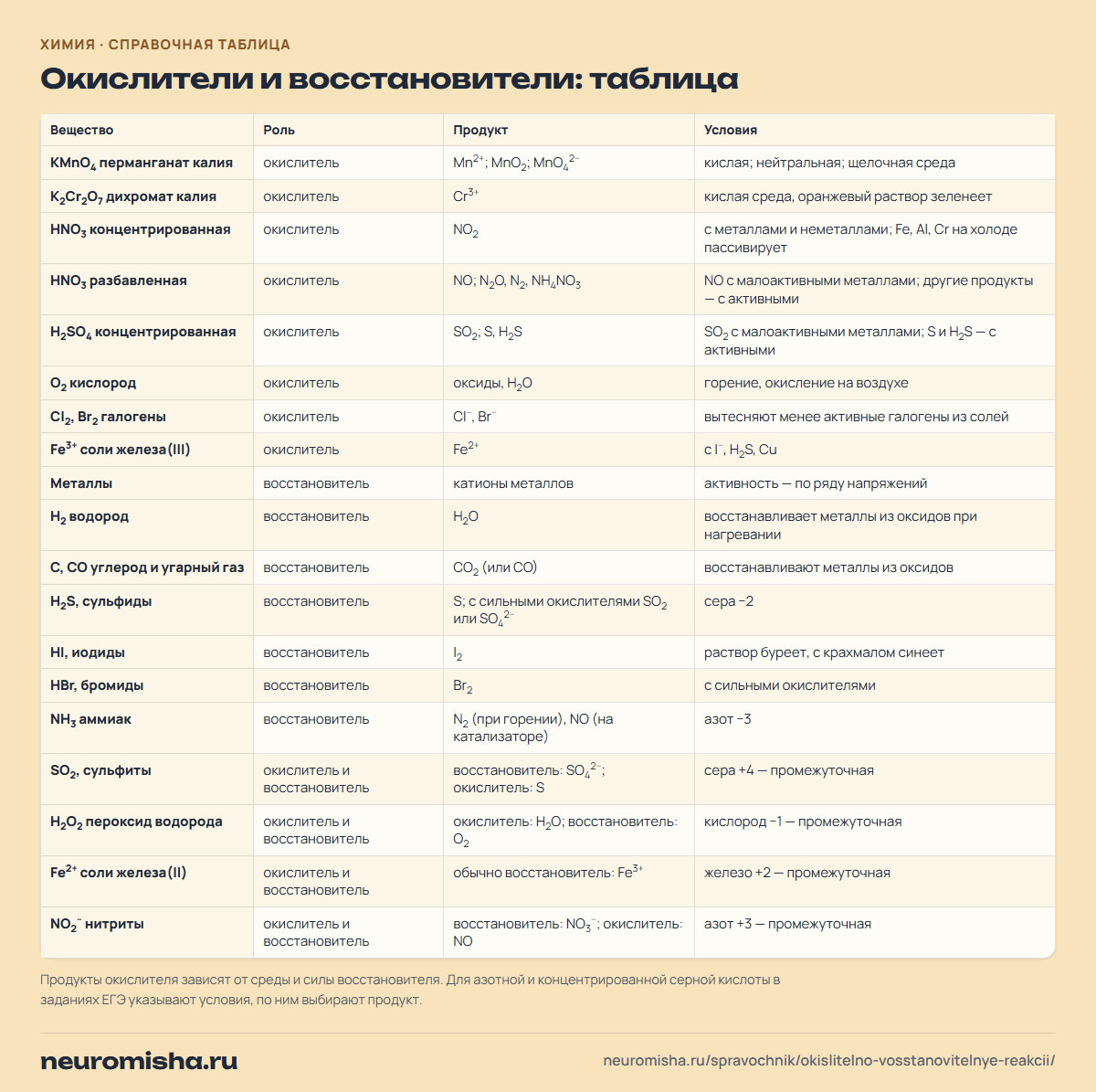 Окислительно-восстановительные реакции — окислители и восстановители: таблица