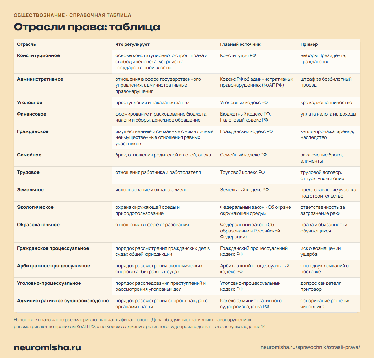 Отрасли права: таблица