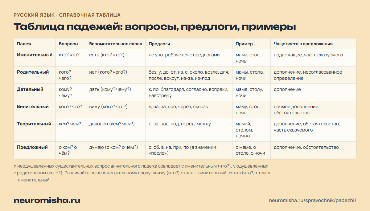 Таблица падежей: вопросы, предлоги, примеры