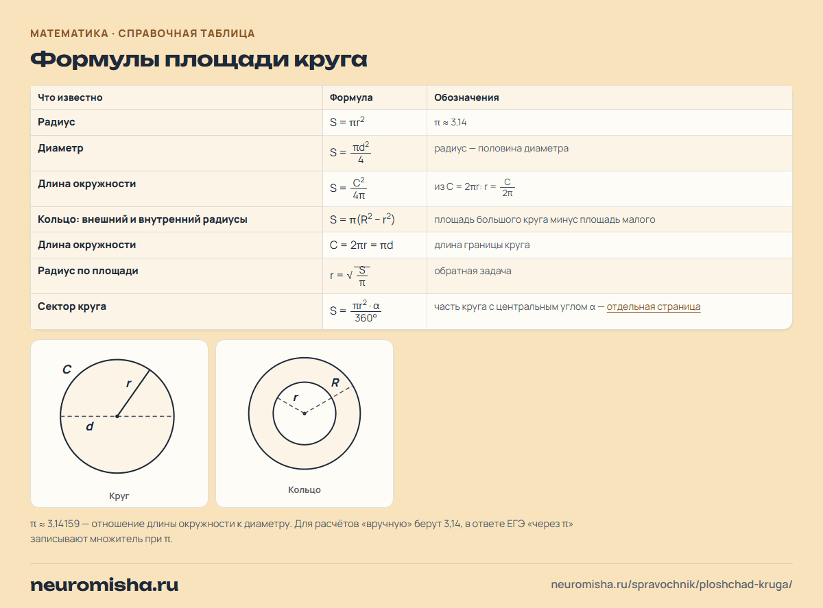 Формулы площади круга с рисунком: через радиус, диаметр, длину окружности, площадь кольца