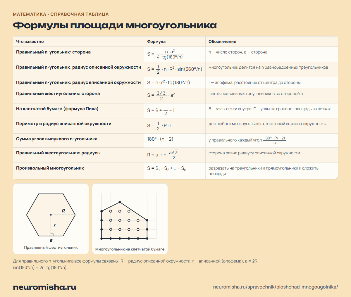 Формулы площади многоугольника с рисунками: правильный n-угольник, правильный шестиугольник, формула Пика на клетчатой бумаге