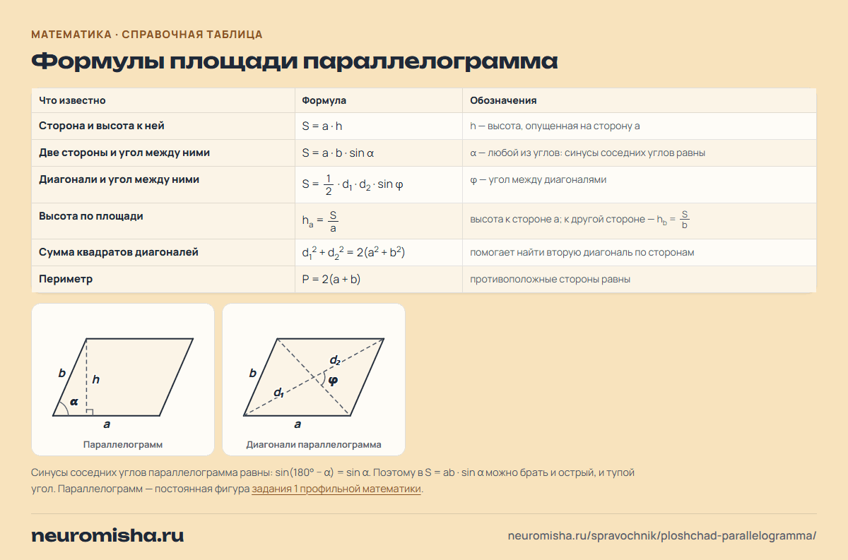 Формулы площади параллелограмма с рисунками: через сторону и высоту, две стороны и угол, диагонали и угол между ними