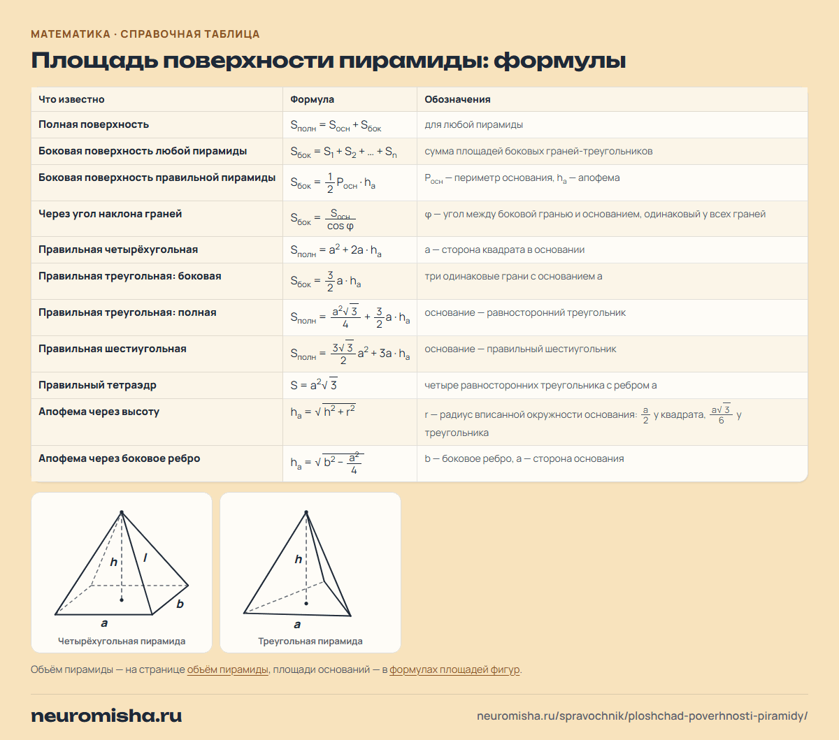Площадь поверхности пирамиды: формулы