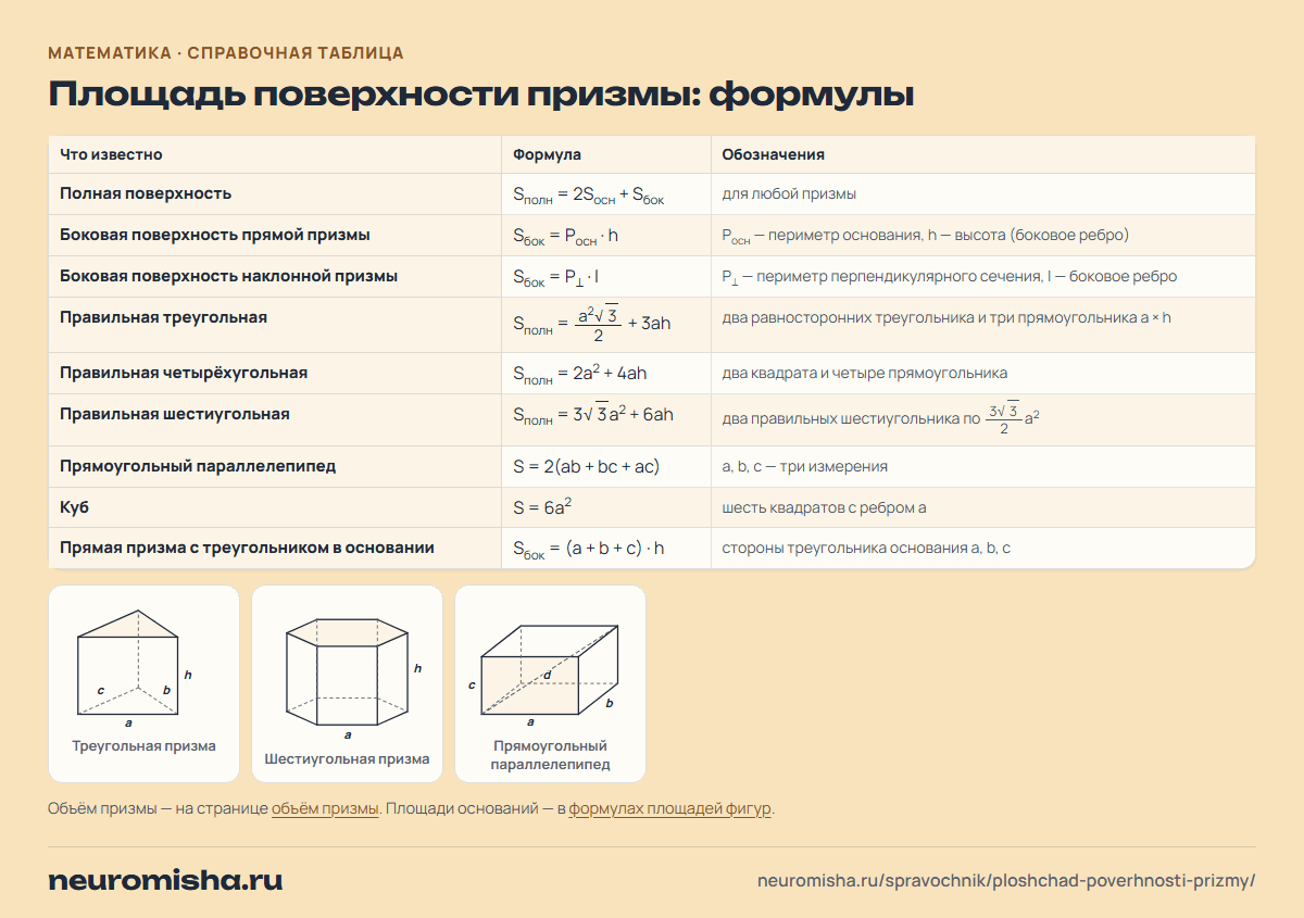 Площадь поверхности призмы: формулы