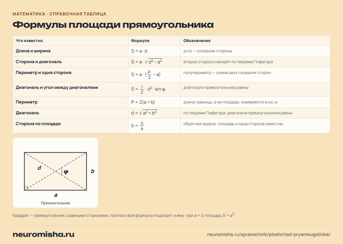 Формулы площади прямоугольника с рисунком: через длину и ширину, сторону и диагональ, периметр, угол между диагоналями