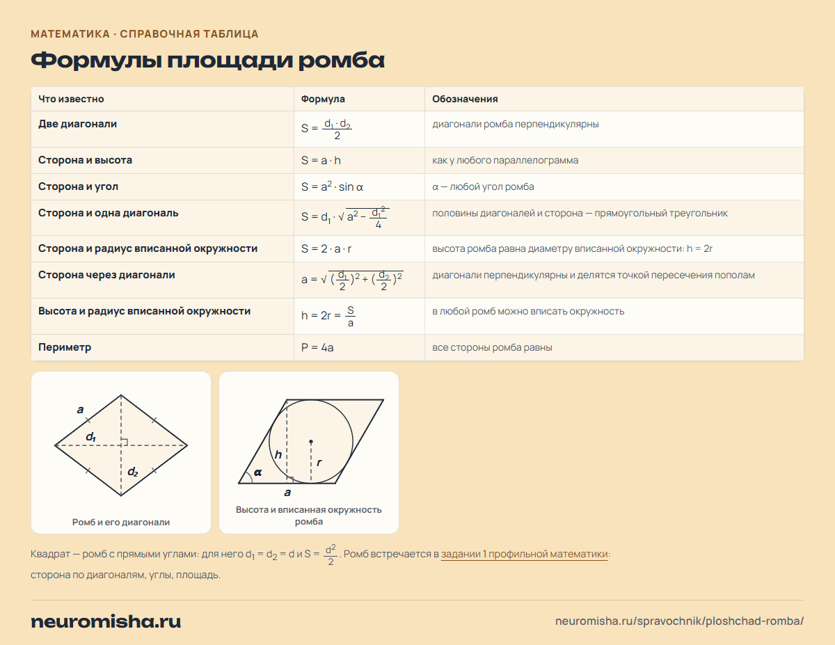 Формулы площади ромба с рисунками: через диагонали, сторону и высоту, сторону и угол, радиус вписанной окружности