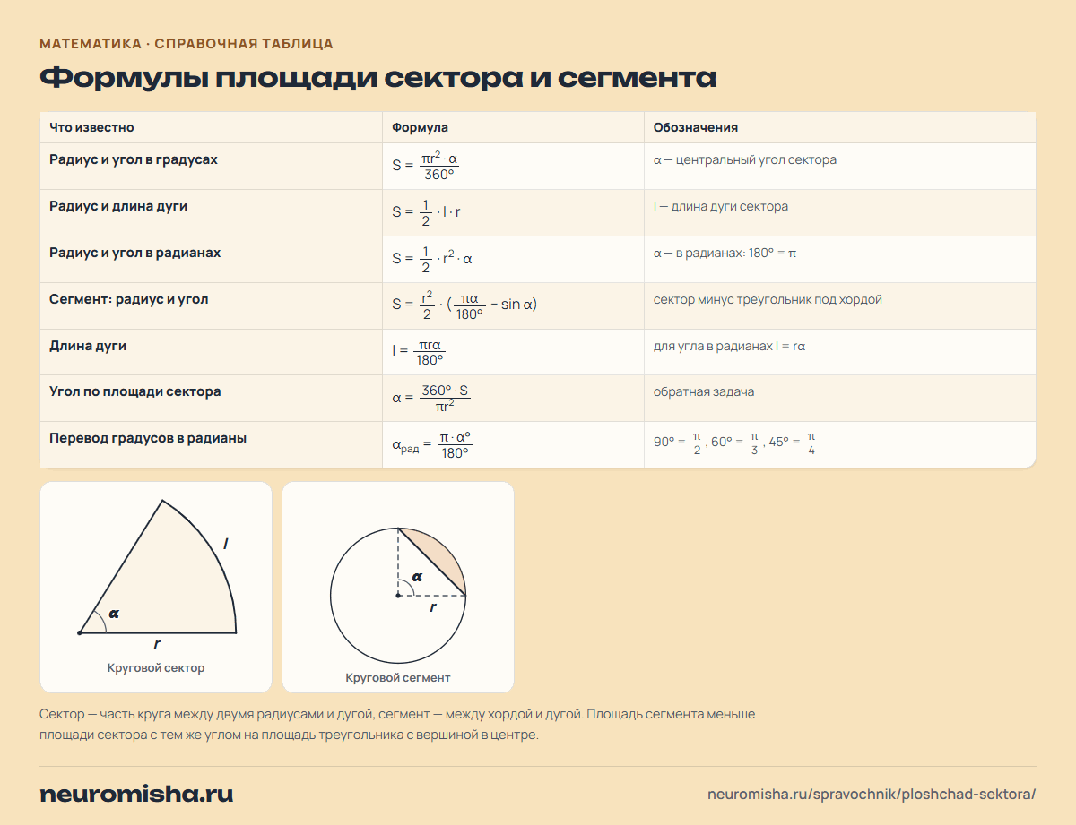 Формулы площади кругового сектора и сегмента с рисунками: через радиус и угол в градусах, радианах, через длину дуги