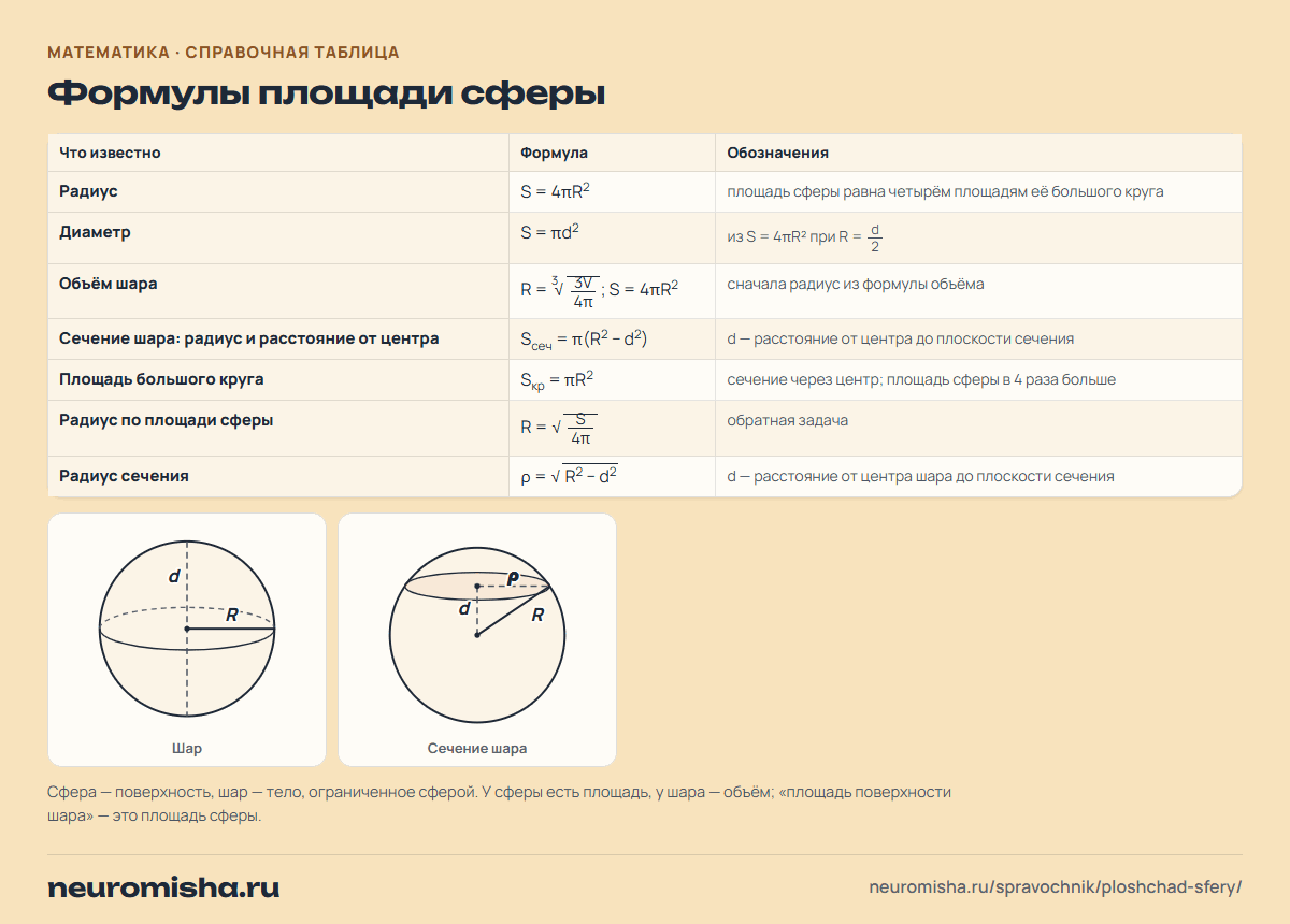 Формулы площади сферы и поверхности шара с рисунками: через радиус, диаметр, объём, площадь сечения шара