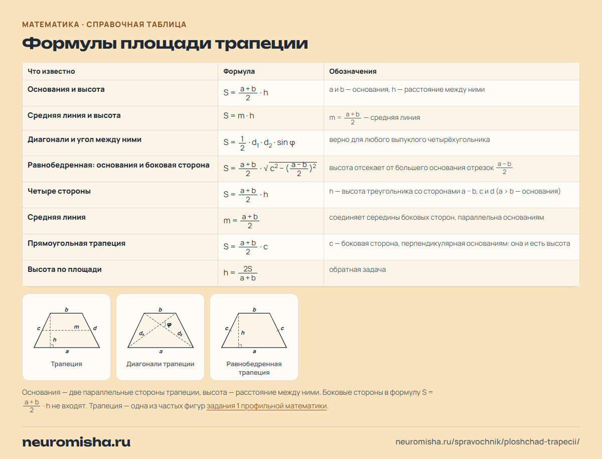 Формулы площади трапеции с рисунками: через основания и высоту, среднюю линию, диагонали, для равнобедренной трапеции и по четырём сторонам