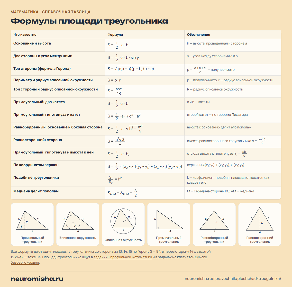 Формулы площади треугольника с рисунками: основание и высота, две стороны и угол, формула Герона, радиусы вписанной и описанной окружностей