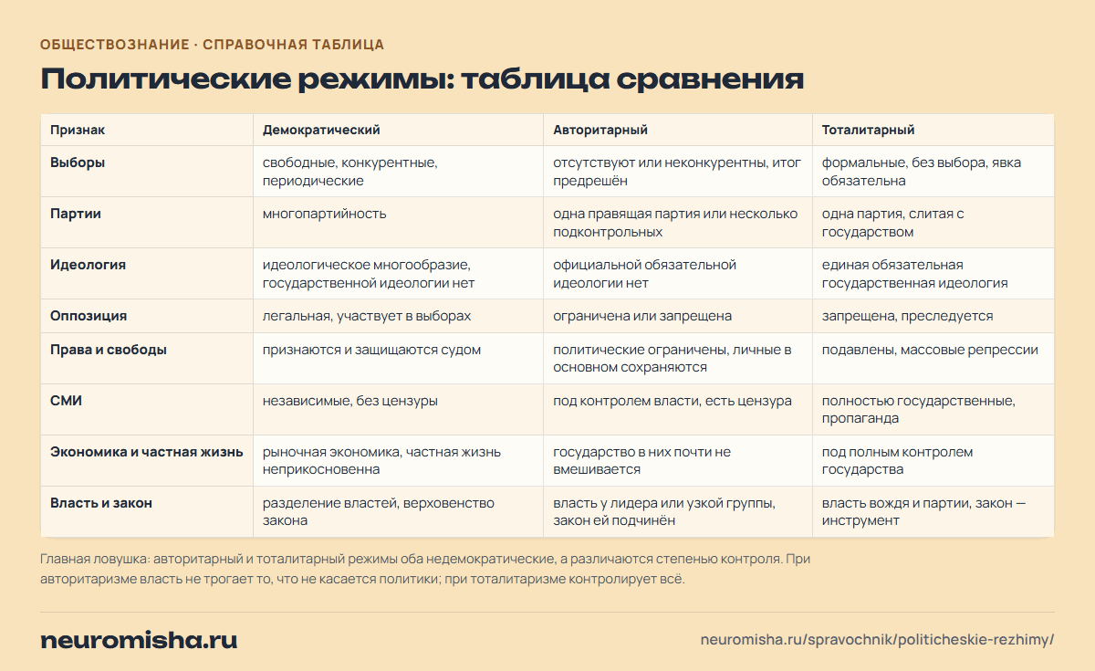 Политические режимы: таблица сравнения