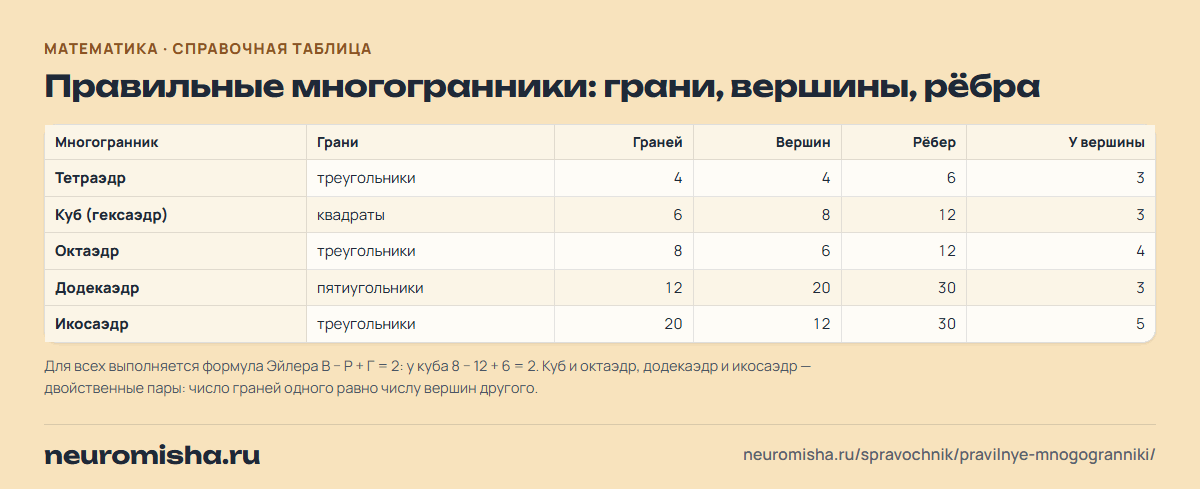 Правильные многогранники: грани, вершины, рёбра
