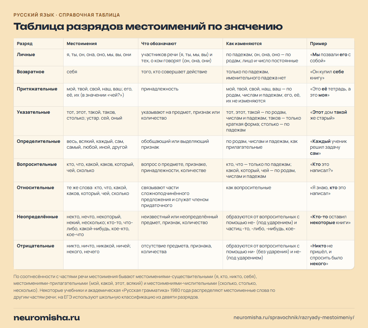 Разряды местоимений: таблица разрядов местоимений по значению