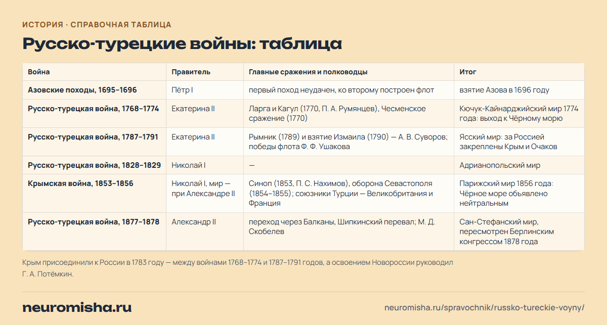 Русско-турецкие войны: таблица