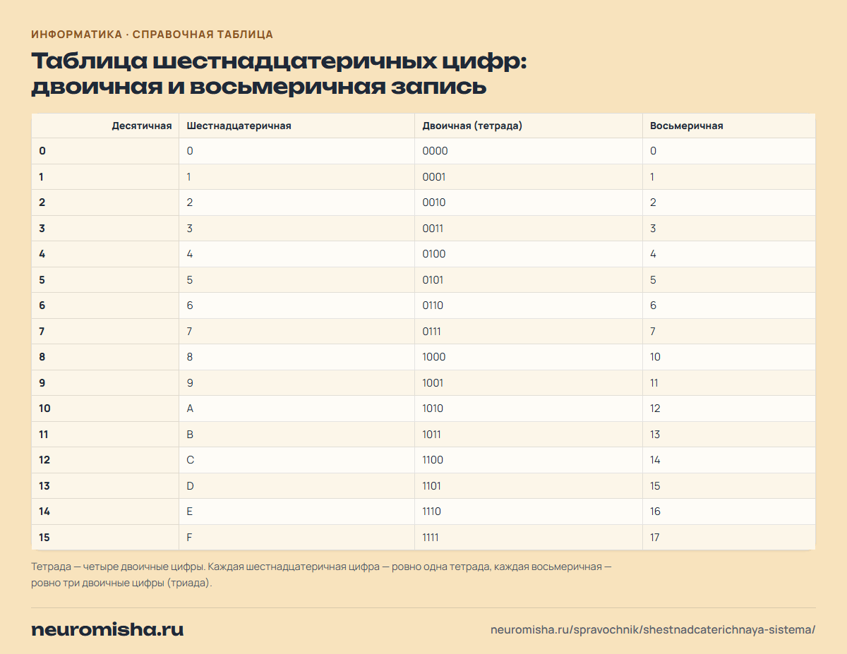Шестнадцатеричная система — таблица шестнадцатеричных цифр: двоичная и восьмеричная запись