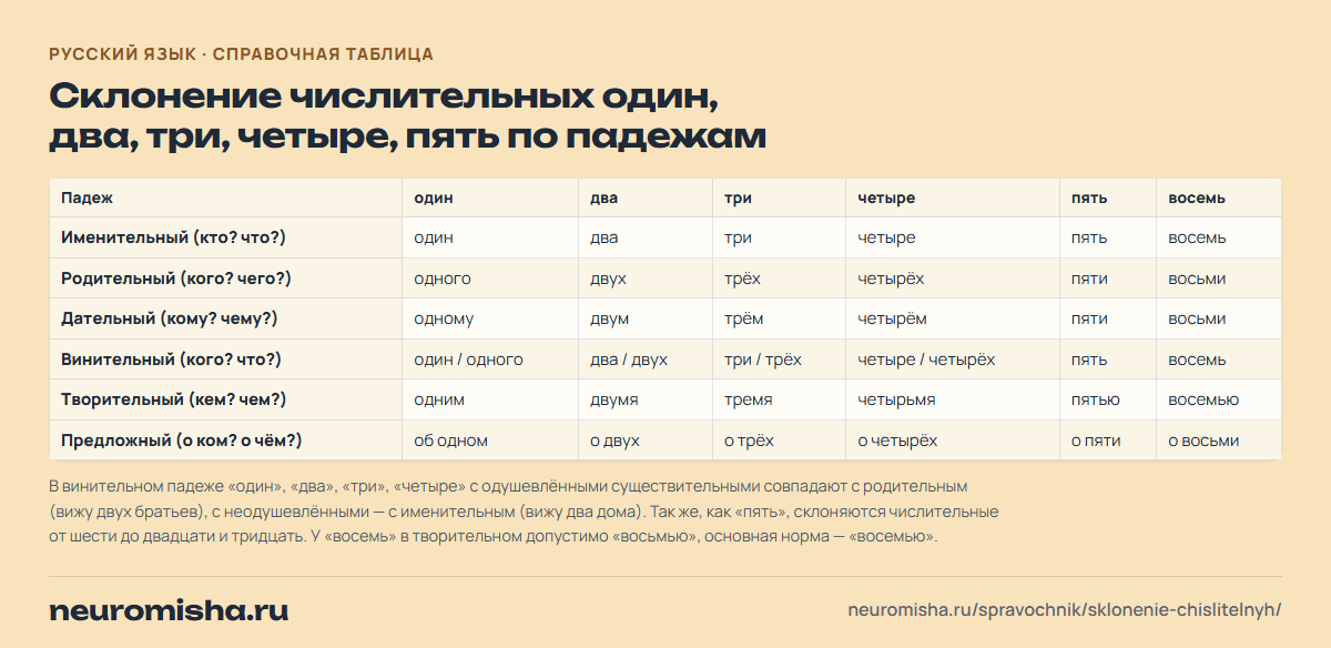 Склонение числительных один, два, три, четыре, пять по падежам