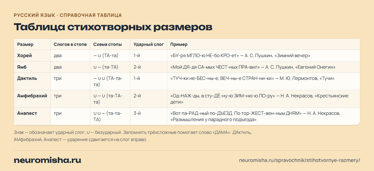Стихотворные размеры: таблица стихотворных размеров