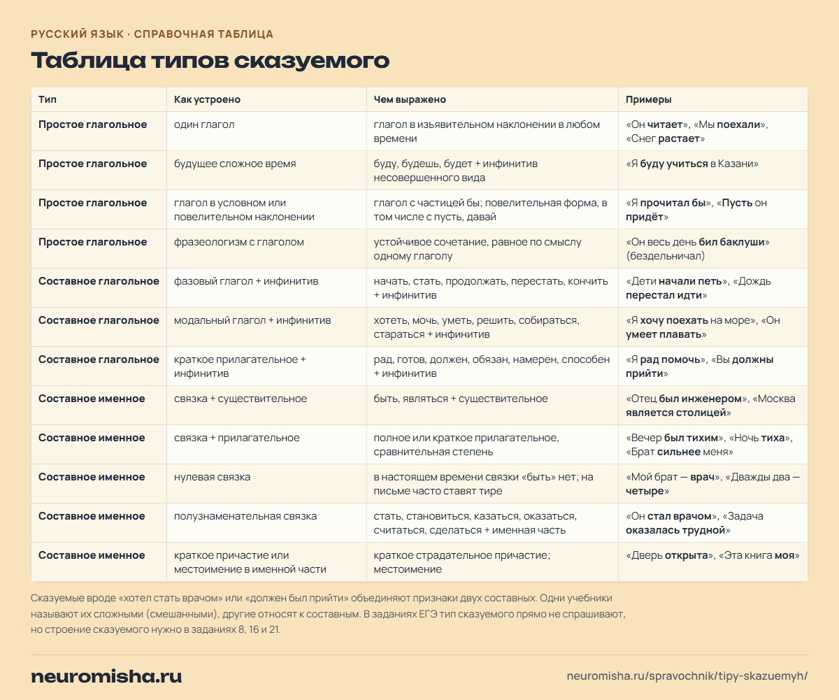 Типы сказуемых: таблица типов сказуемого