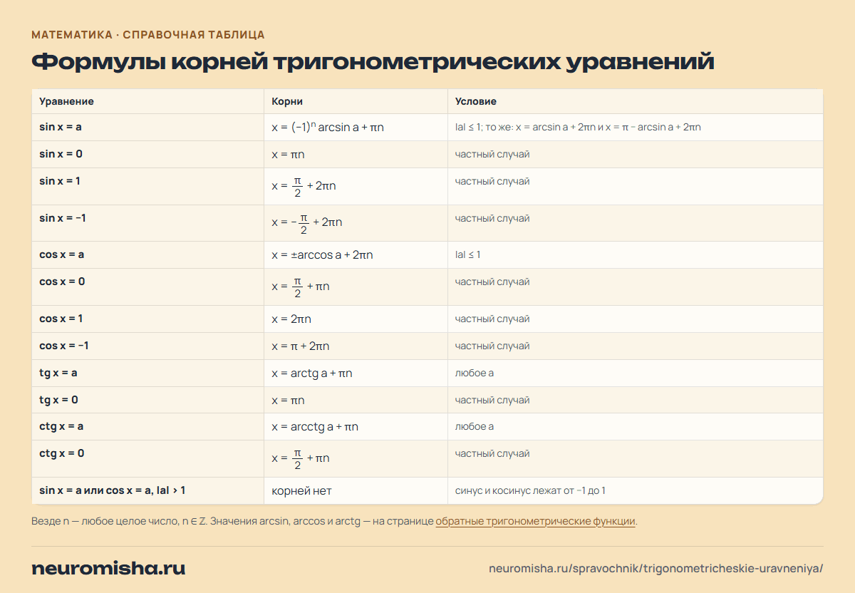 Тригонометрические уравнения: формулы корней тригонометрических уравнений