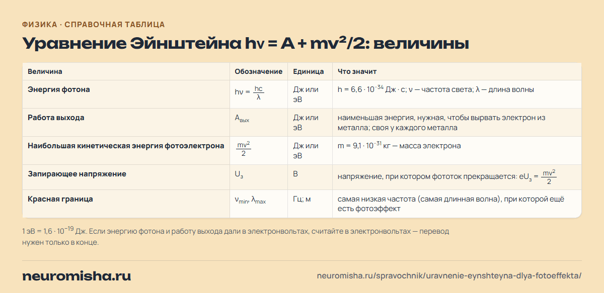 Уравнение Эйнштейна для фотоэффекта — уравнение Эйнштейна hν = A + mv²/2: величины