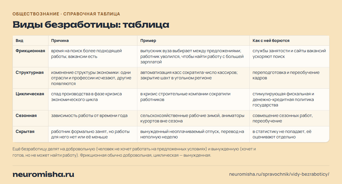 Виды безработицы: таблица