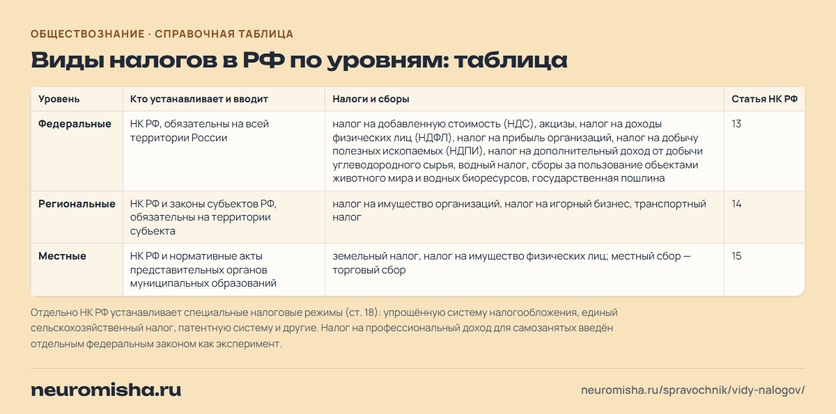 Виды налогов в РФ по уровням: таблица