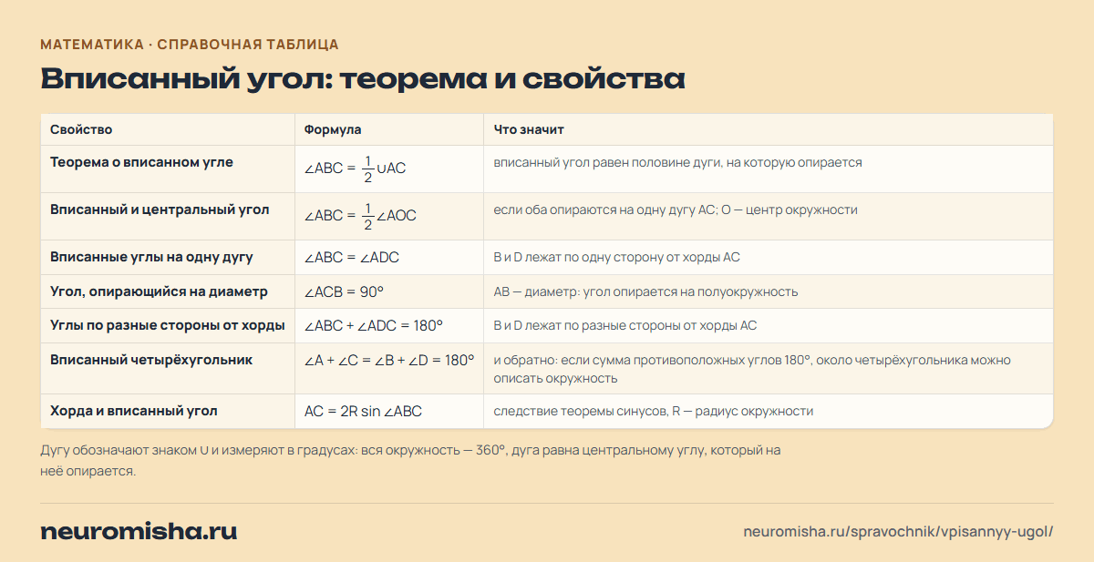 Вписанный угол: теорема и свойства