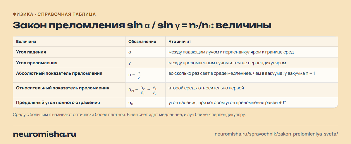 Закон преломления света — закон преломления sin α / sin γ = n₂/n₁: величины